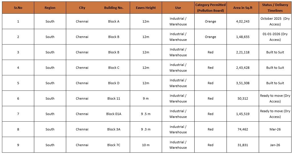 Godown For Rent In Chennai - Warehouse in Chennai
